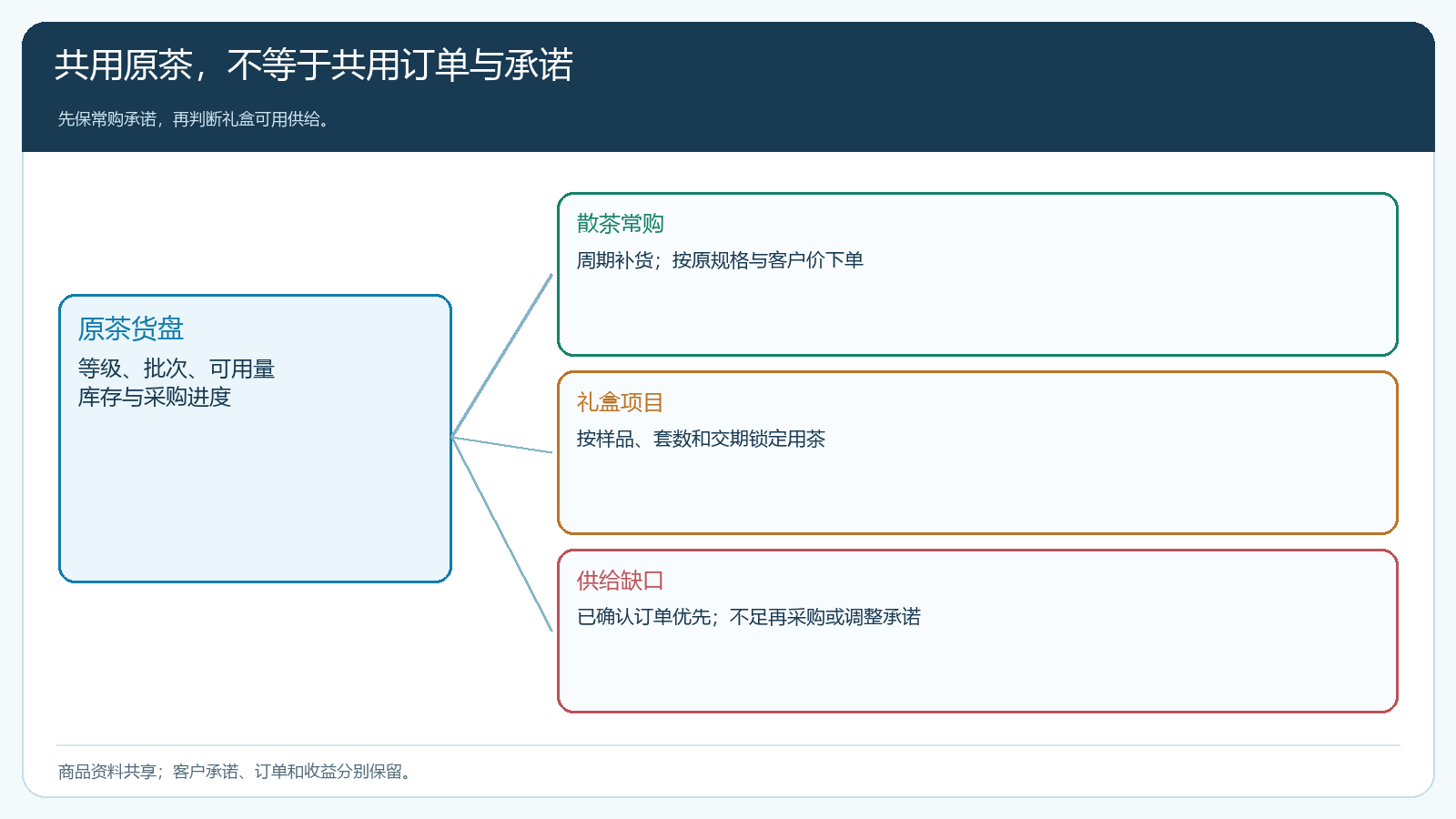 散茶常购与礼盒项目共用茶叶的供给边界