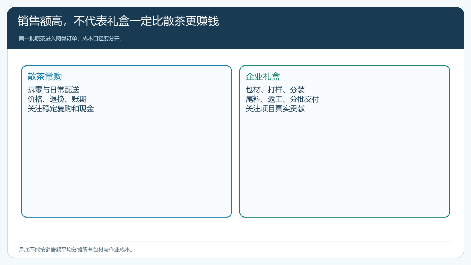 共用茶叶下两类订单的收益核算