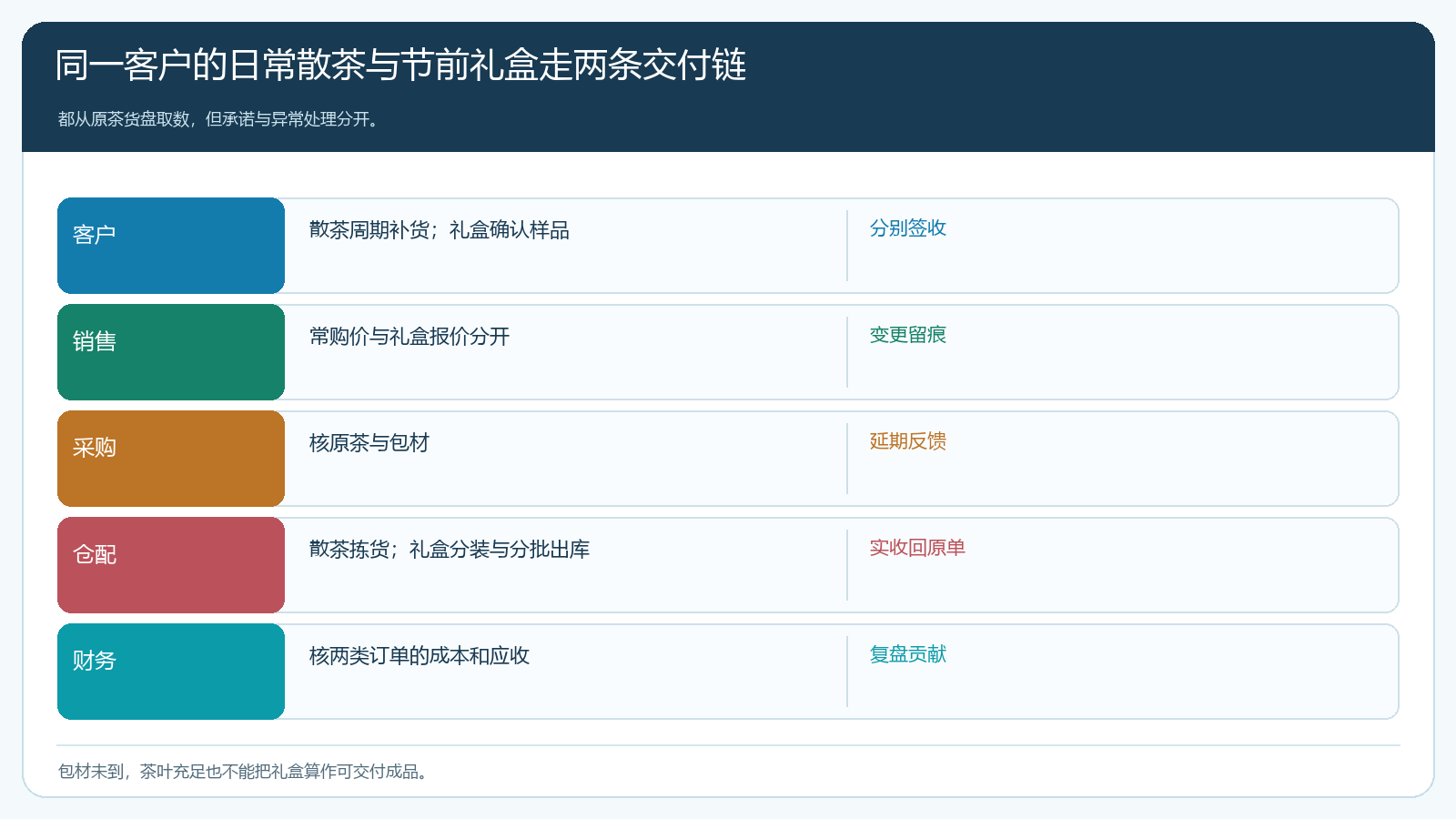 两类订单从客户需求到签收的分叉时序