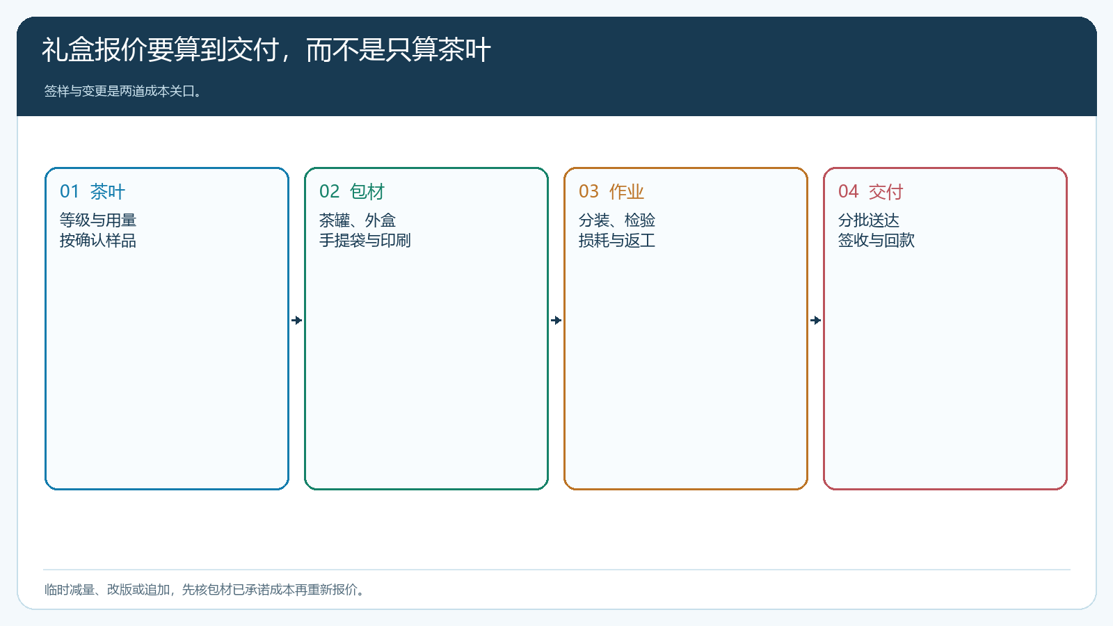 企业礼盒报价的成本拆分与变更关口