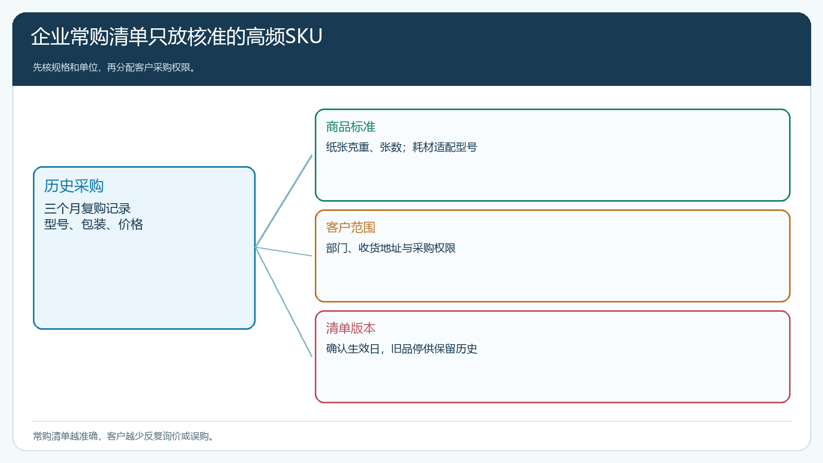 企业常购清单的选品和授权结构