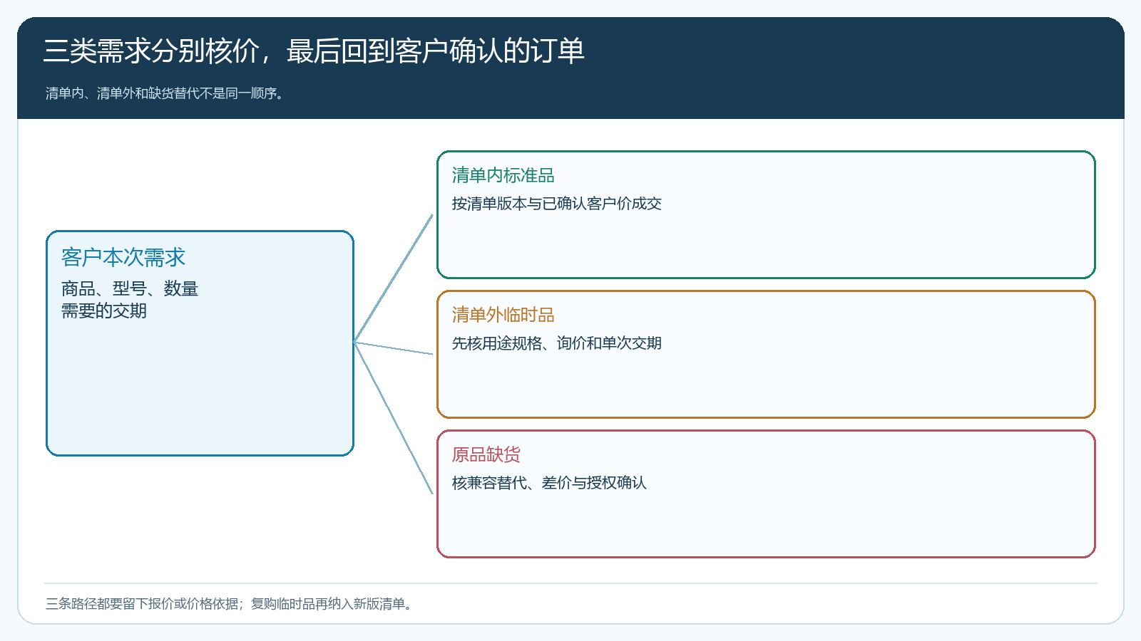 常购合同价、临时报价与缺货替代的决策链