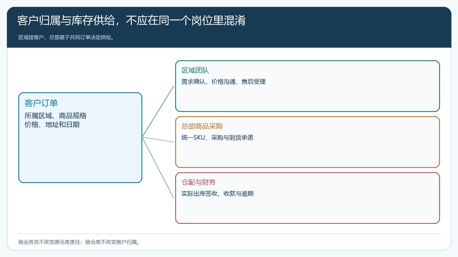集团属地与总部的责任结构