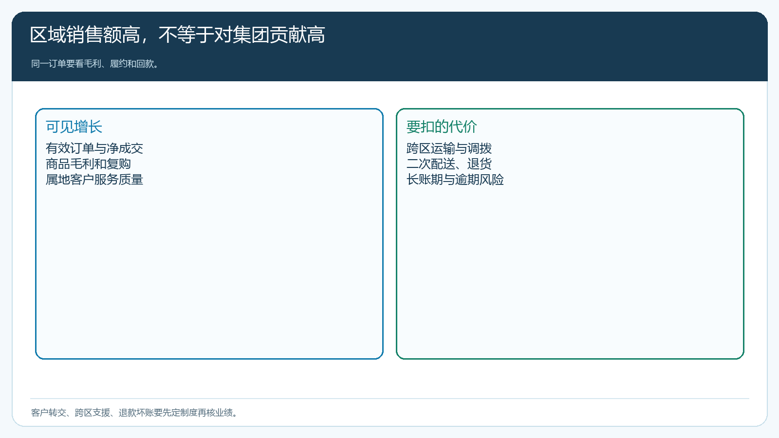 跨区域订单从成交到净贡献的复盘结构