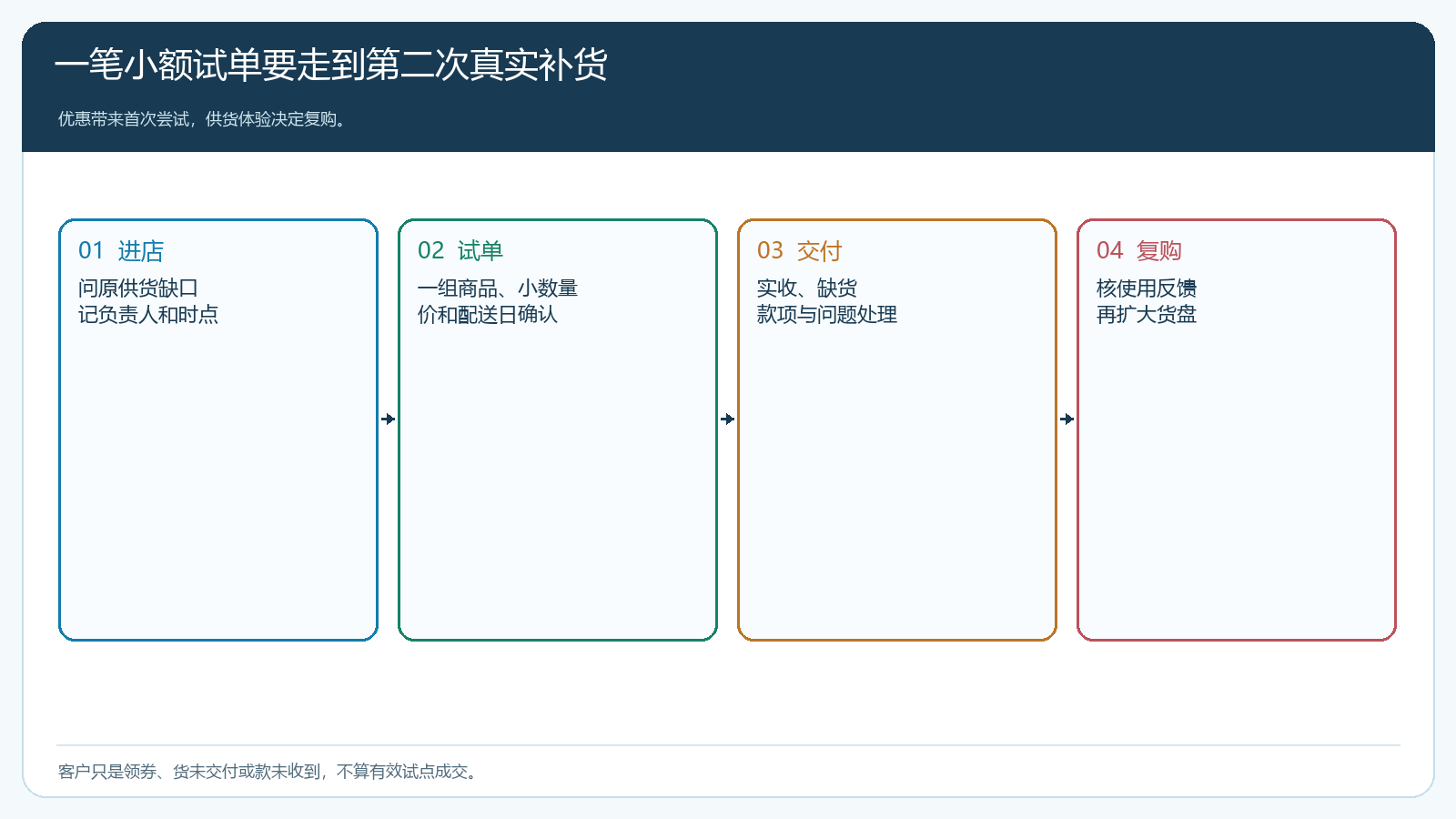地推从目标门店到复购的分阶段闭环