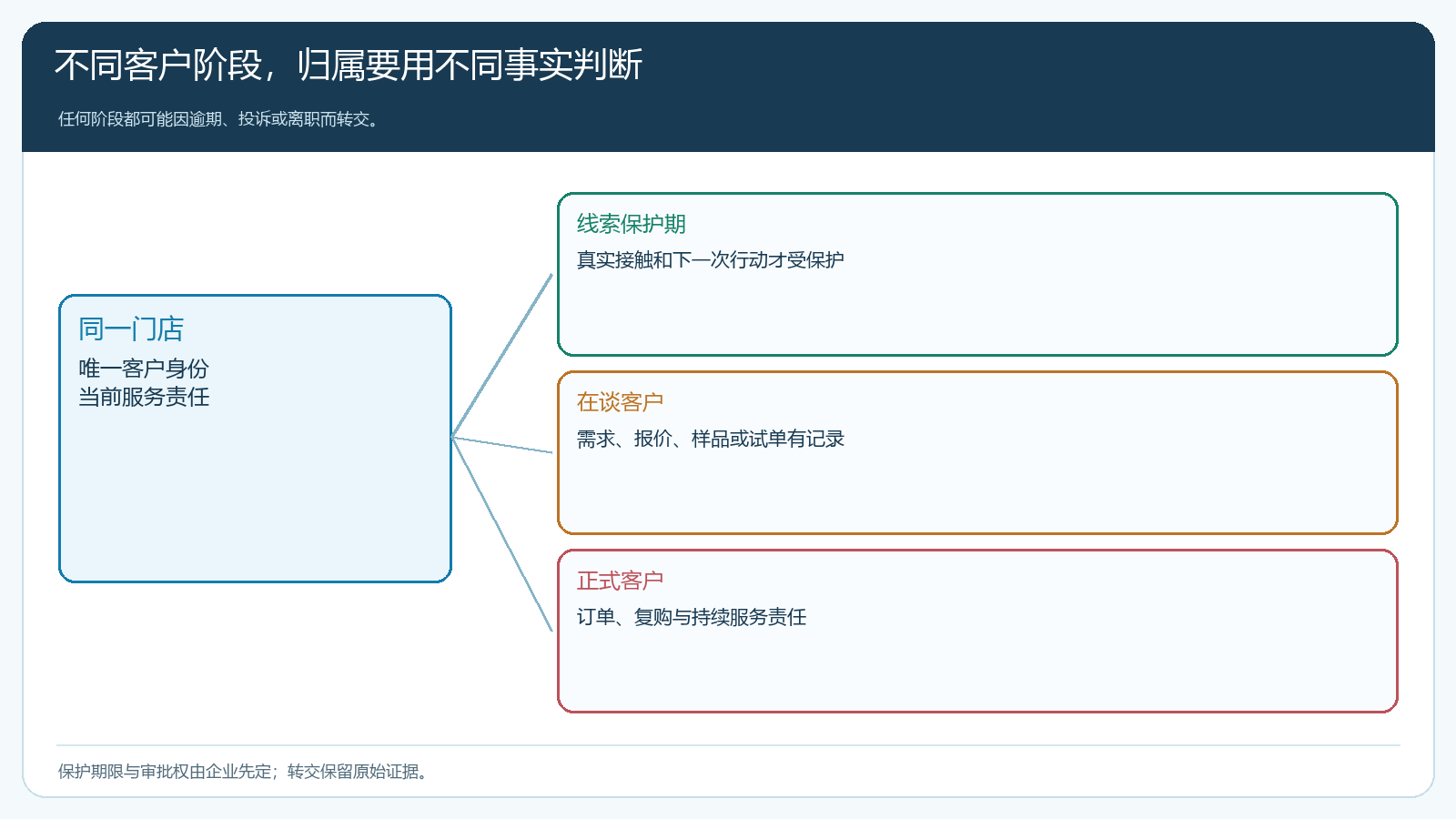 线索到正式客户的归属阶段与转交条件