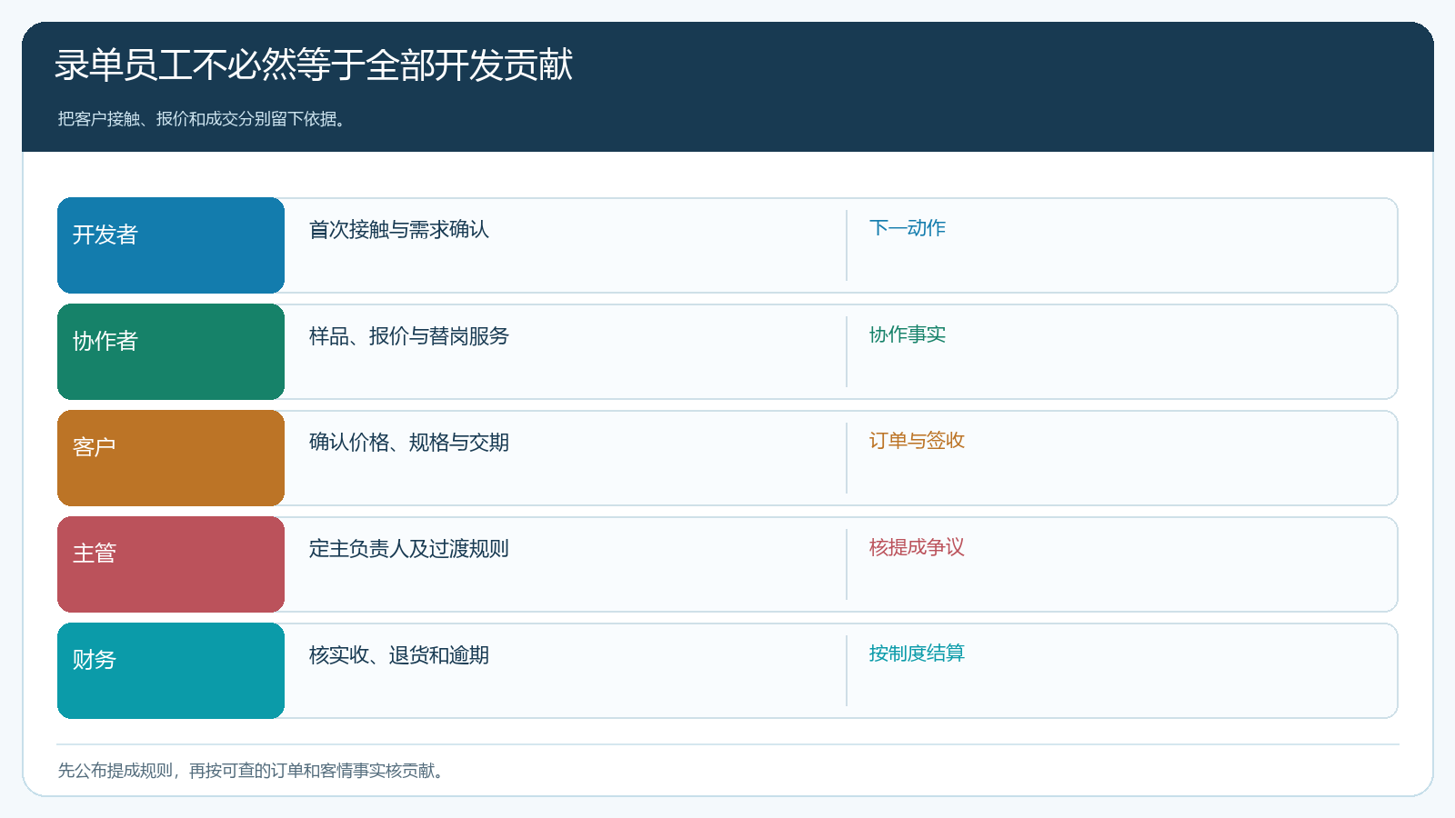 一次门店从首次接触到订单的证据链