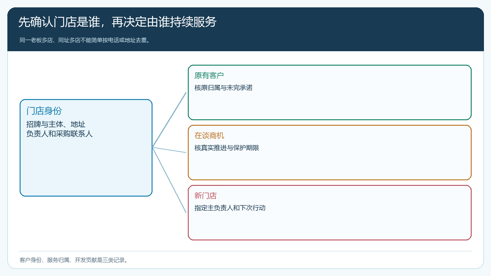 门店身份核对与客户归属的两层结构