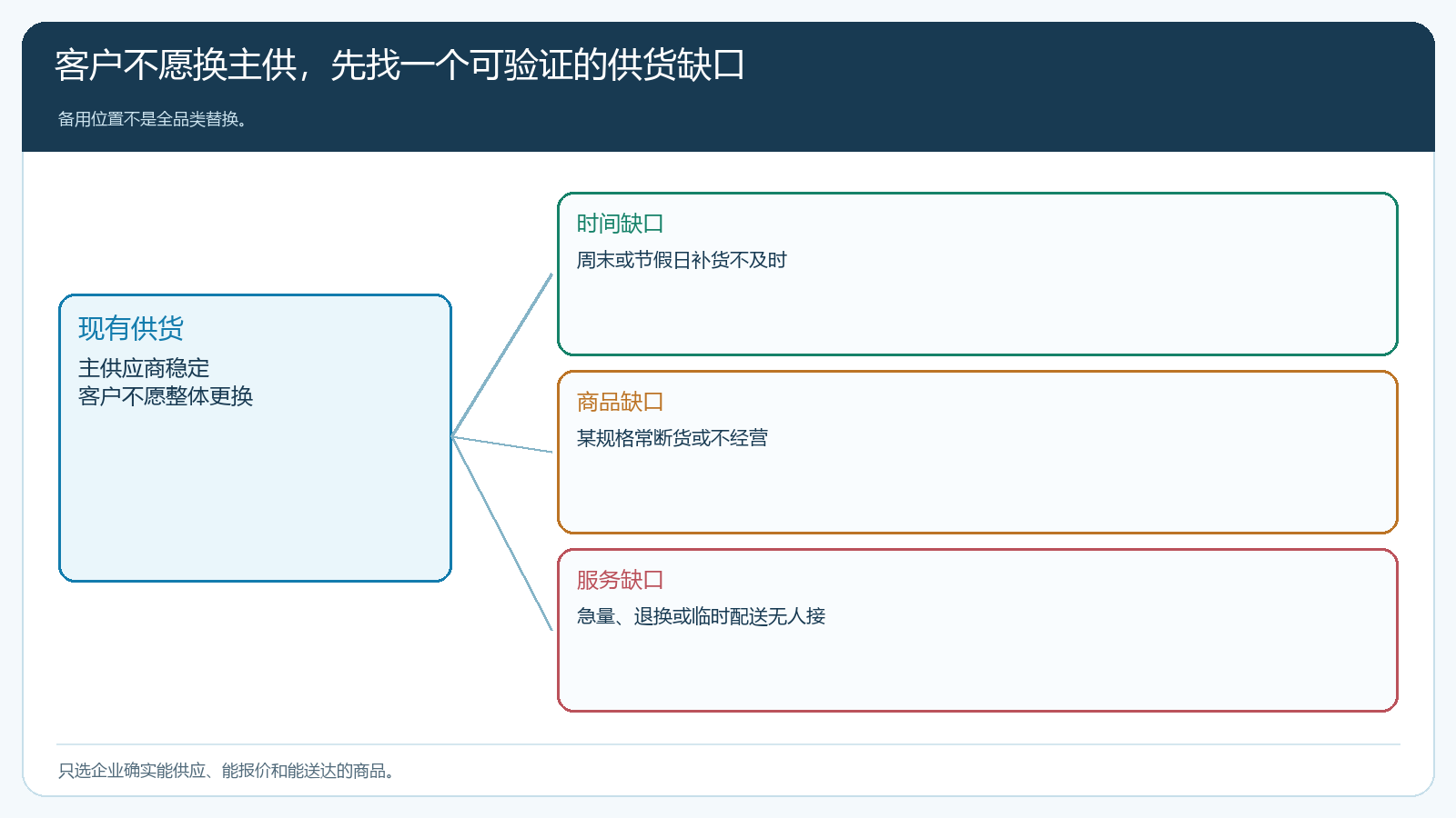 从原供货问题中识别备用供货切口