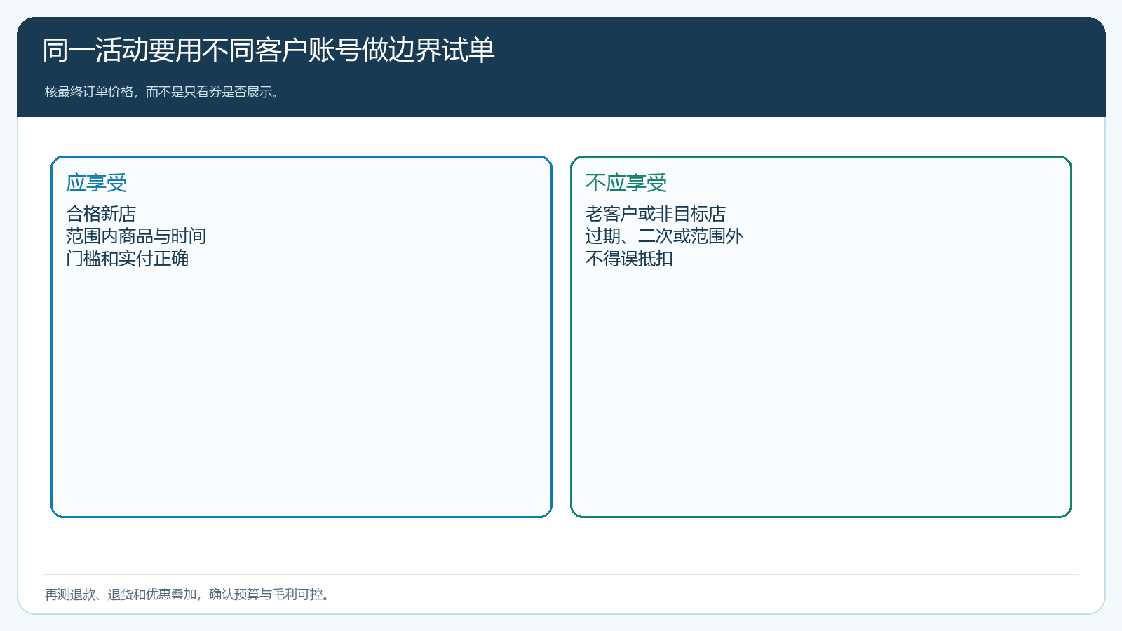 三类账号和订单边界的活动验收矩阵