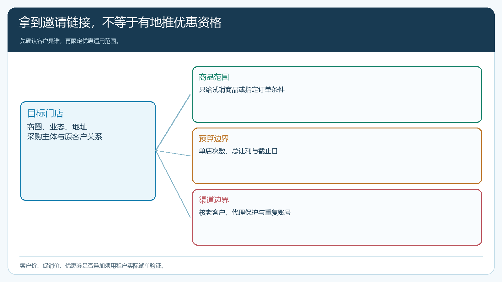 目标门店资格与优惠范围的判断结构