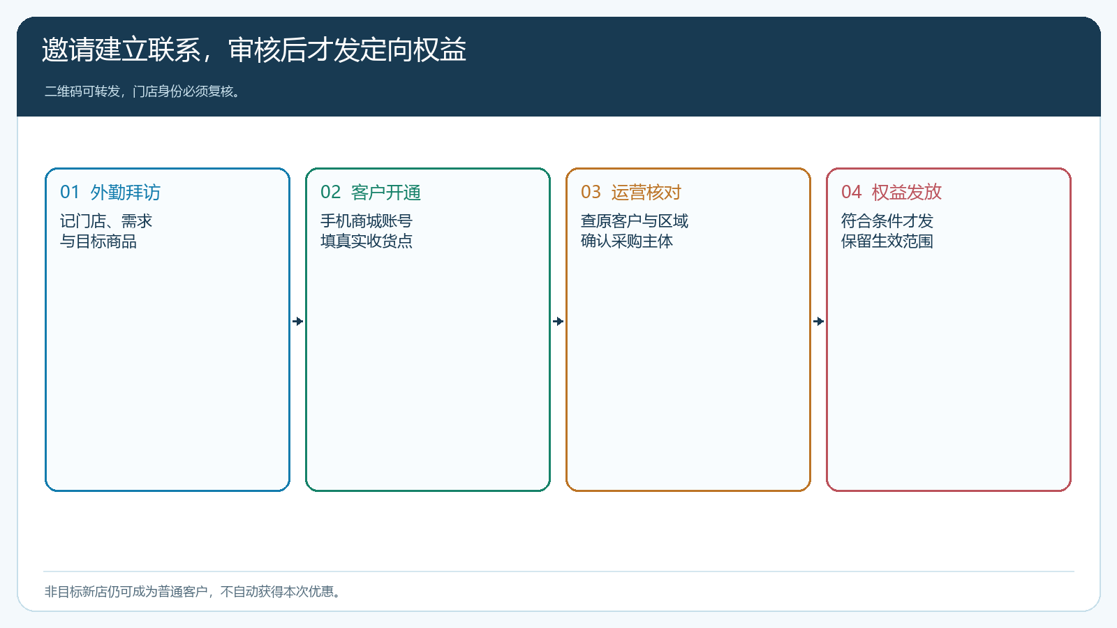 从现场拜访到账号资格确认的流程