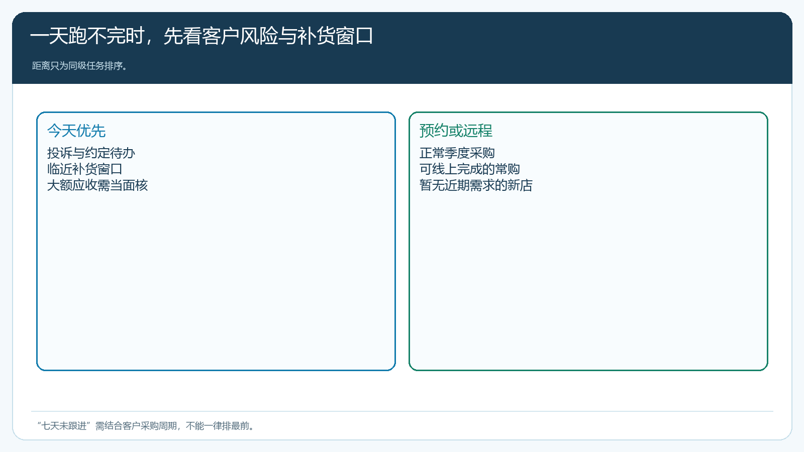 外勤拜访优先级的四象限判断