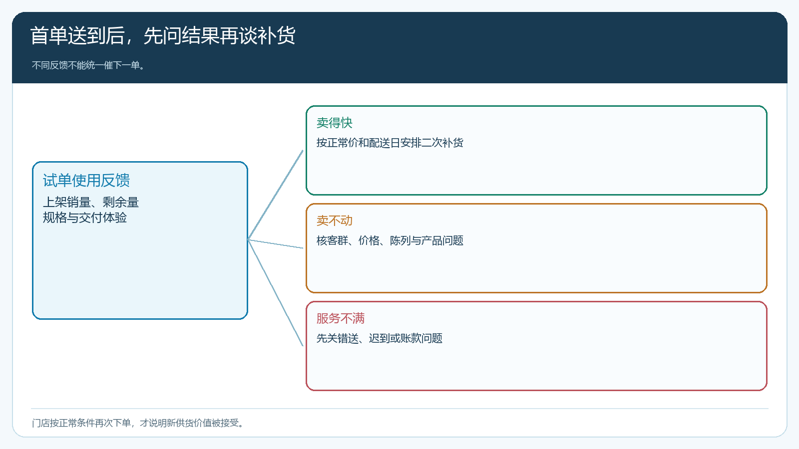 首单使用反馈到第二次补货的分叉路径