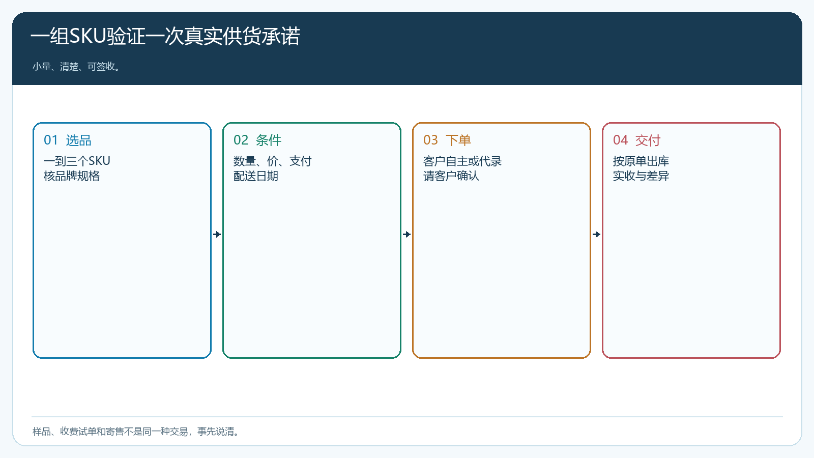 一组试销SKU从条件确认到交付的流程