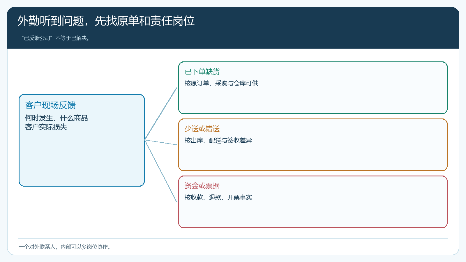 外勤现场问题的分类与责任判断