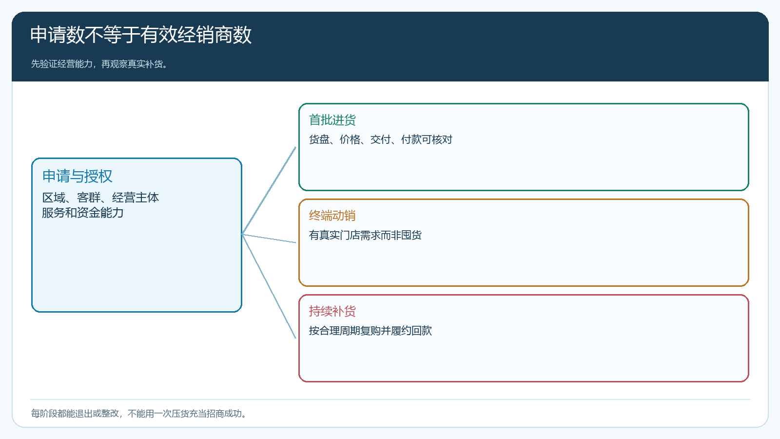 经销商从申请到持续补货的有效性门槛