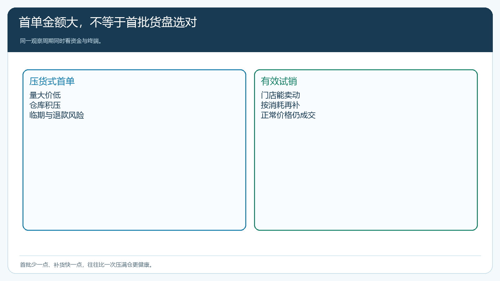 压货式首单与有效试销的经营结果比较