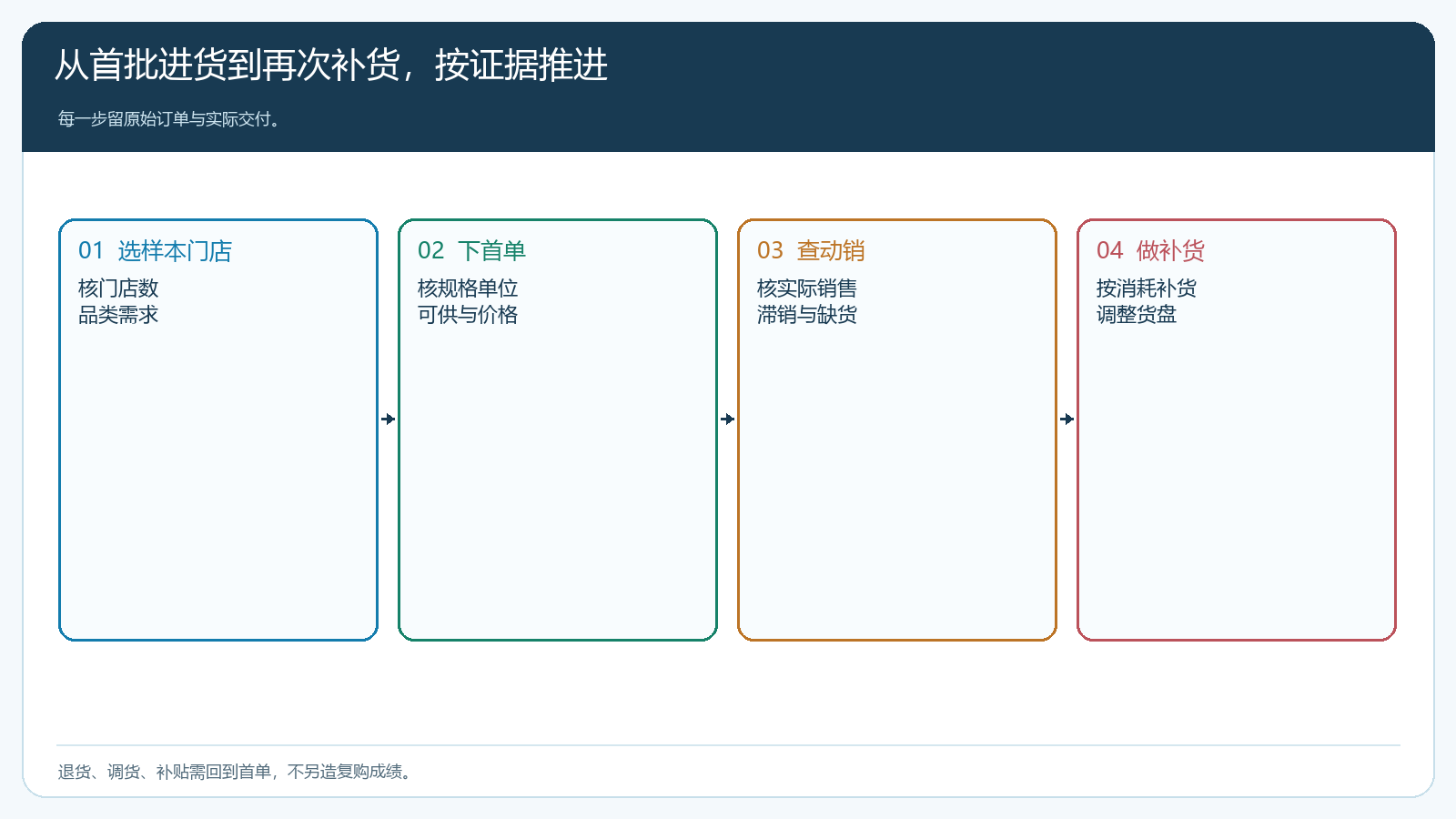 经销商首批试销与补货的四步闭环