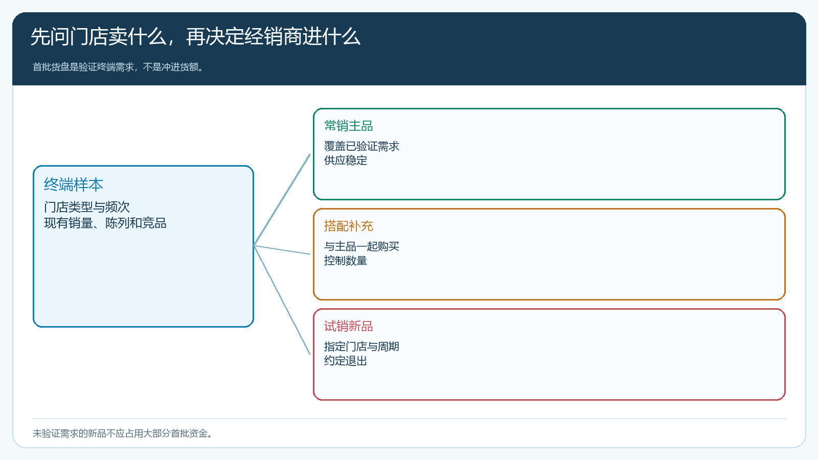 经销商首批货盘从终端样本推导的选品依据