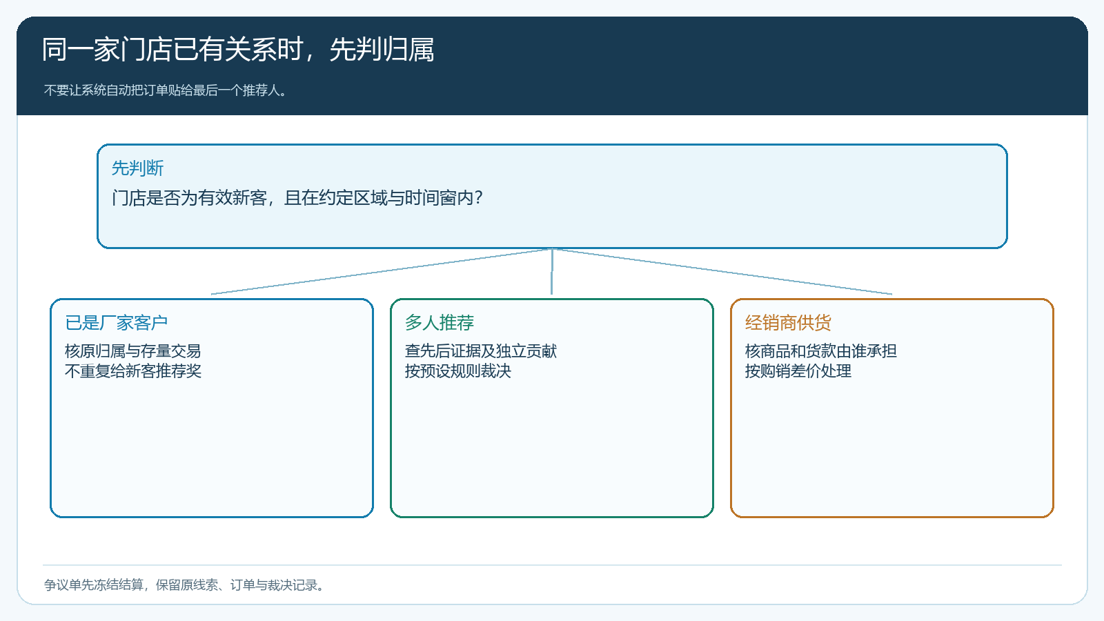 存量客户、多人推荐与混合供货的归属判断