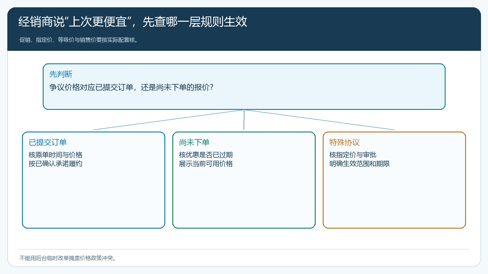 经销商价格争议按订单状态与协议分流