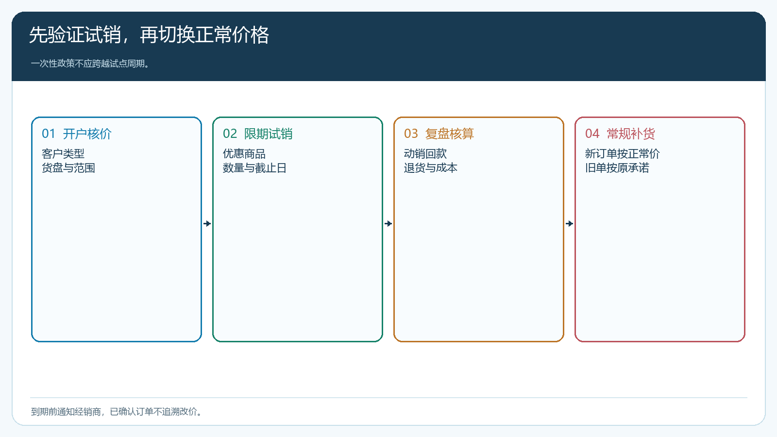 经销商试合作到正常补货的价格转换路径