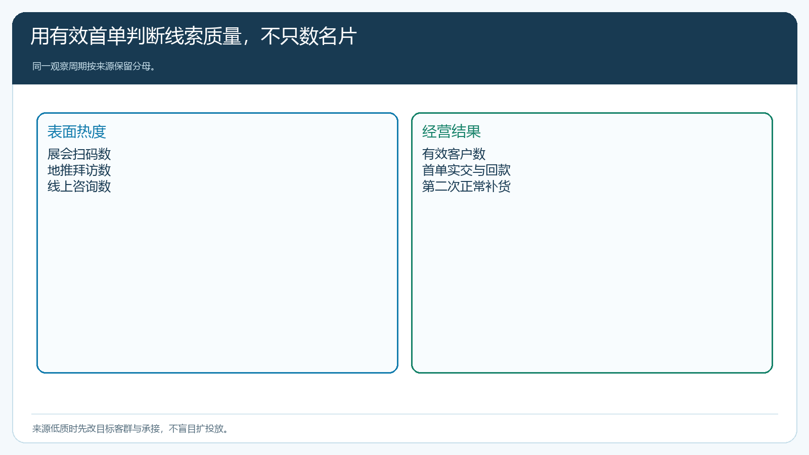 按来源比较线索热度与首单复购经营结果