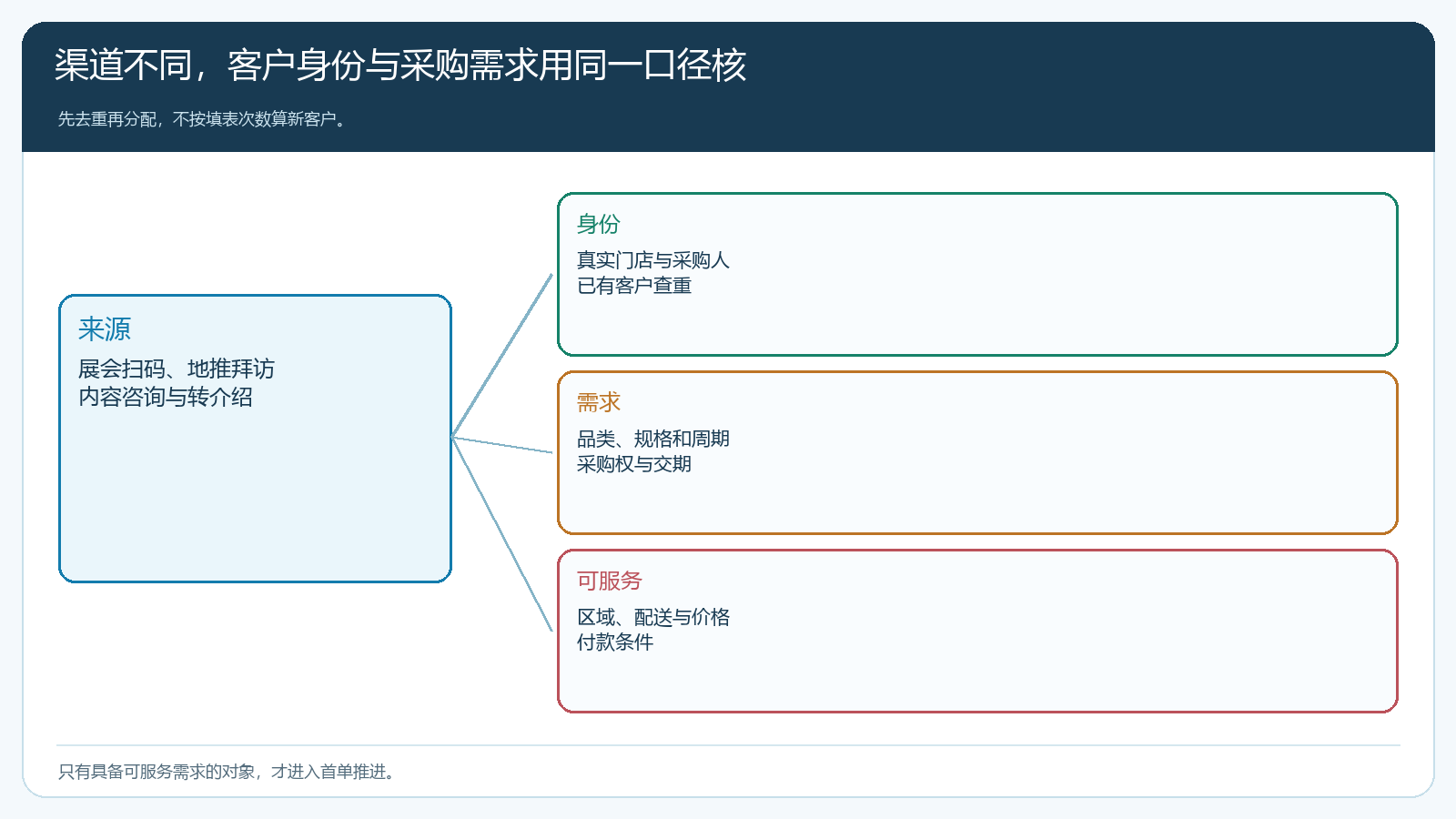 多来源线索统一核实客户身份、需求和服务范围