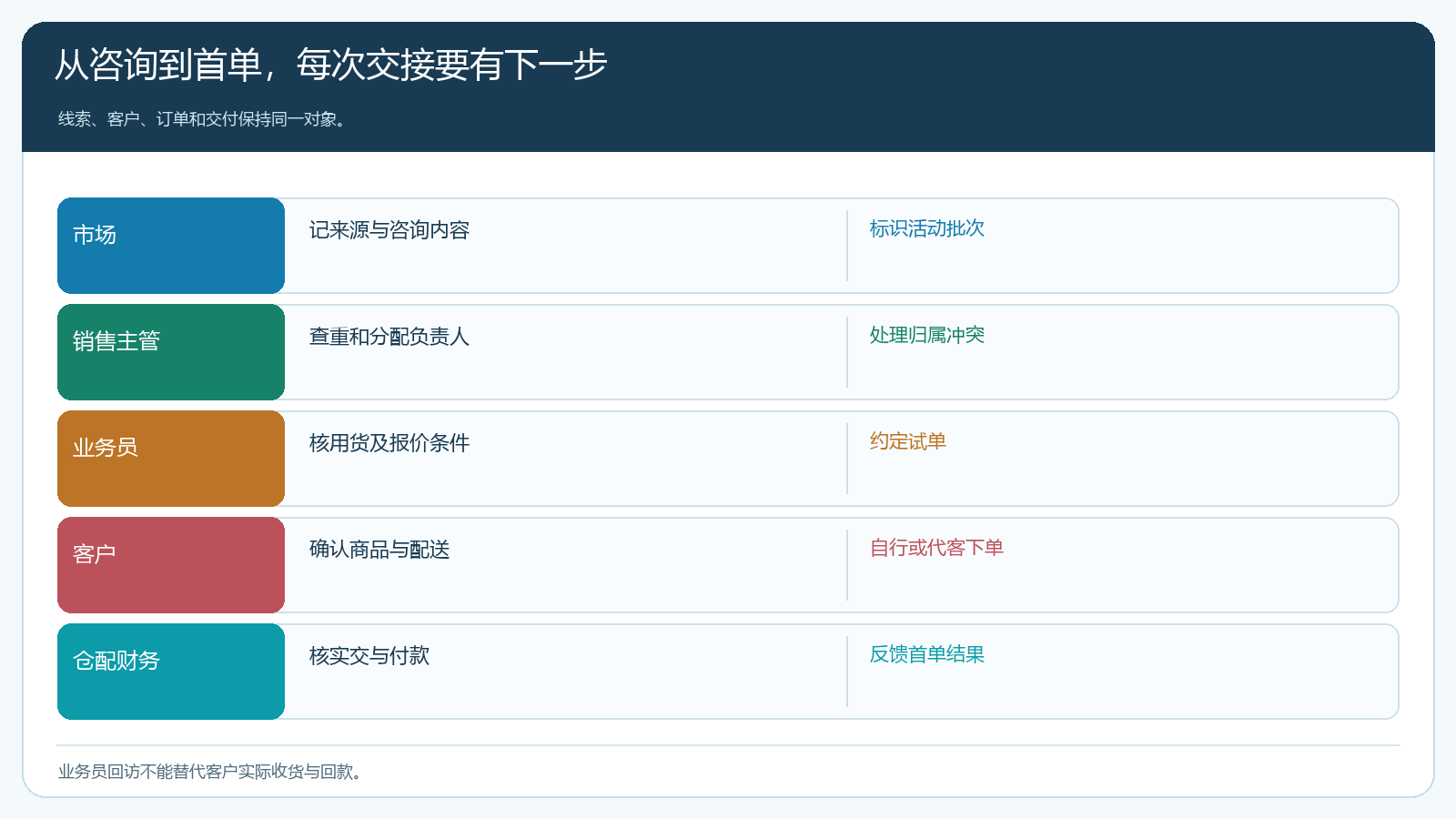 展会地推与线上线索走到真实首单的岗位交接