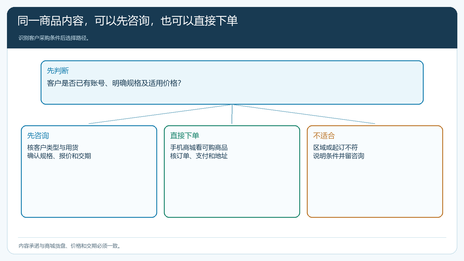 商品内容带来的咨询与直接下单双路径