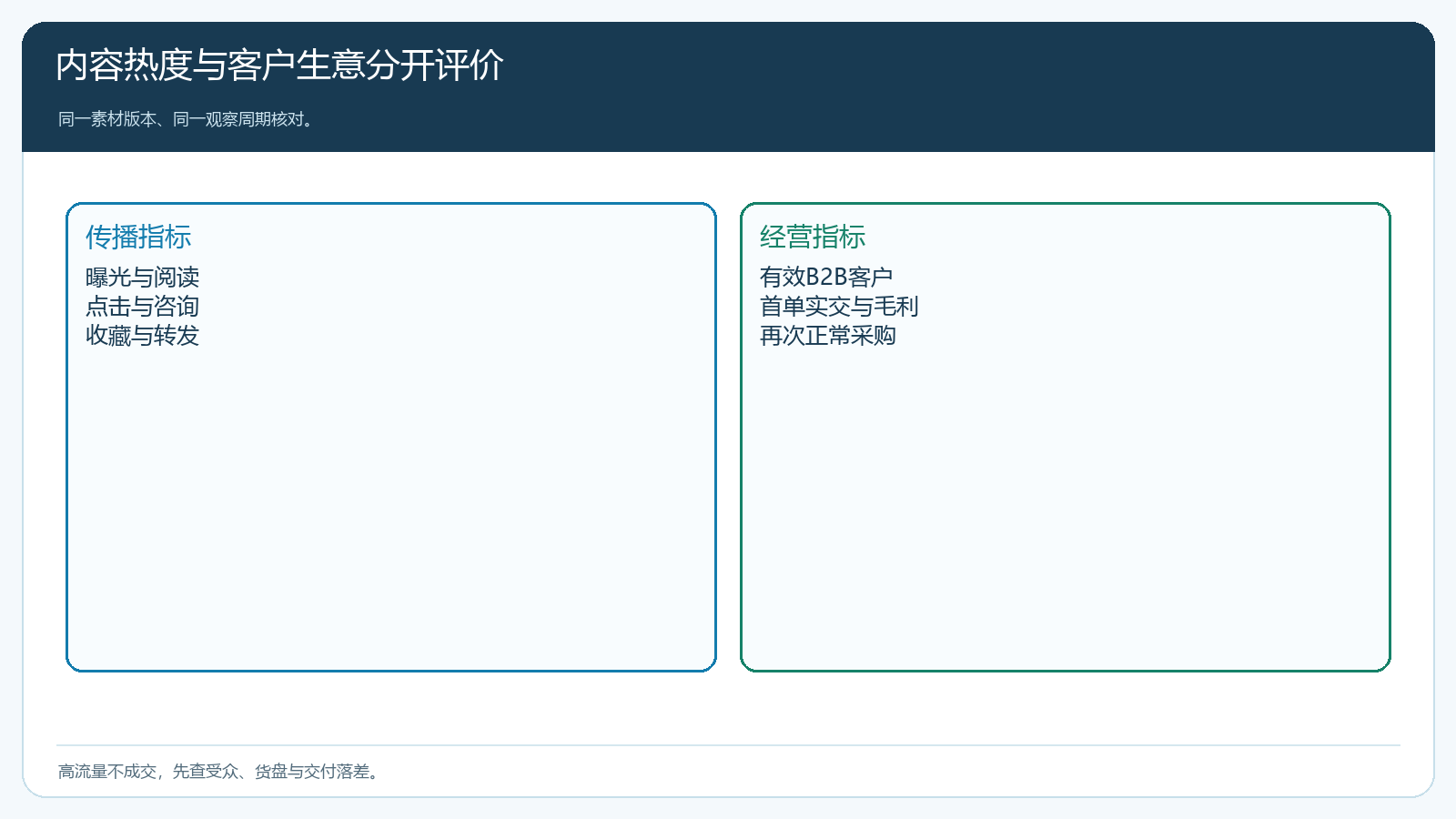 商品内容传播热度与实际经营结果的复盘