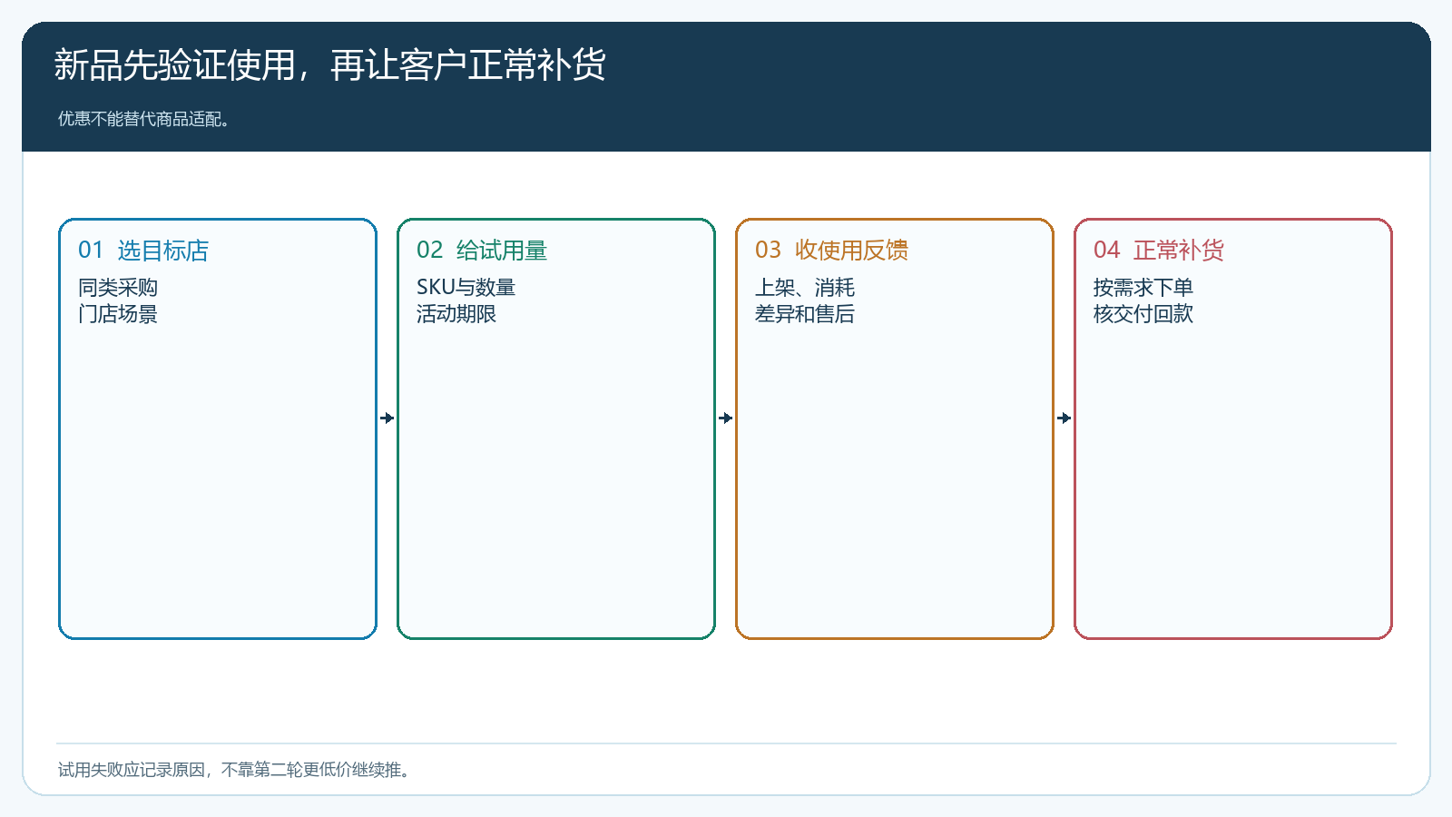 新品从选择试用门店到正常补货的四步闭环