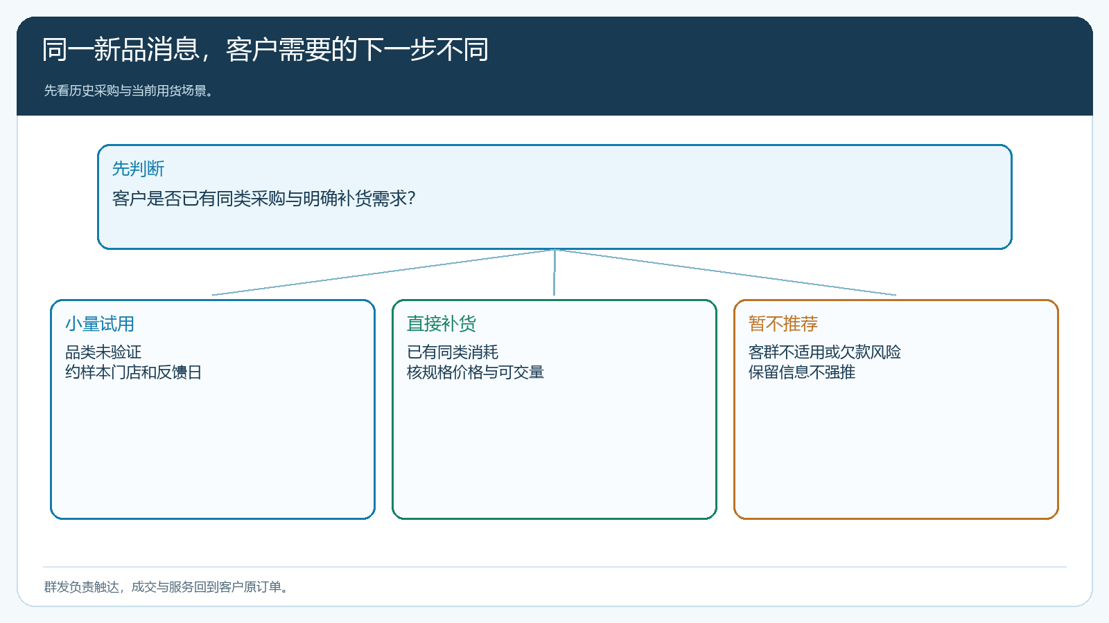 老客户面对新品消息时的试用补货与暂不推荐分流