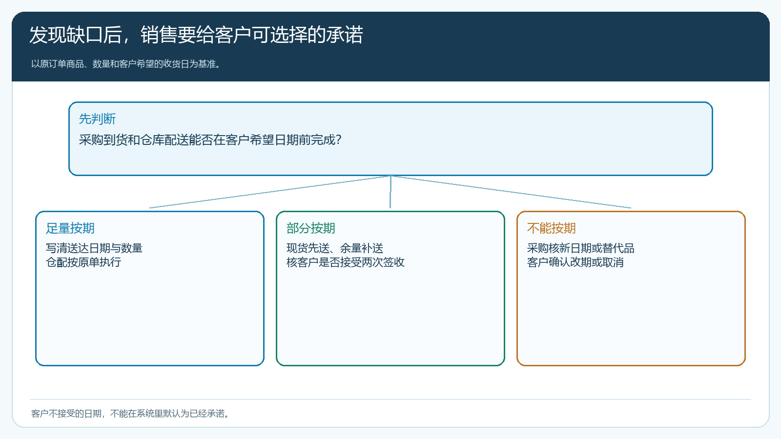 足量按期部分先交与无法按期的客户承诺分支