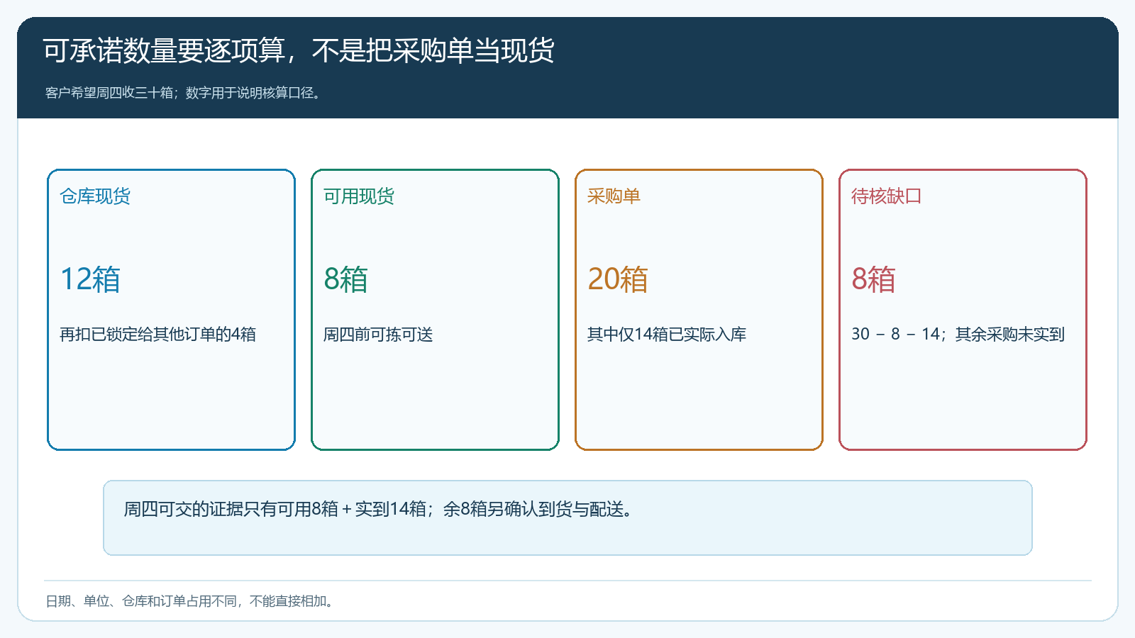 客户交期承诺的现货占用采购入库与缺口核算