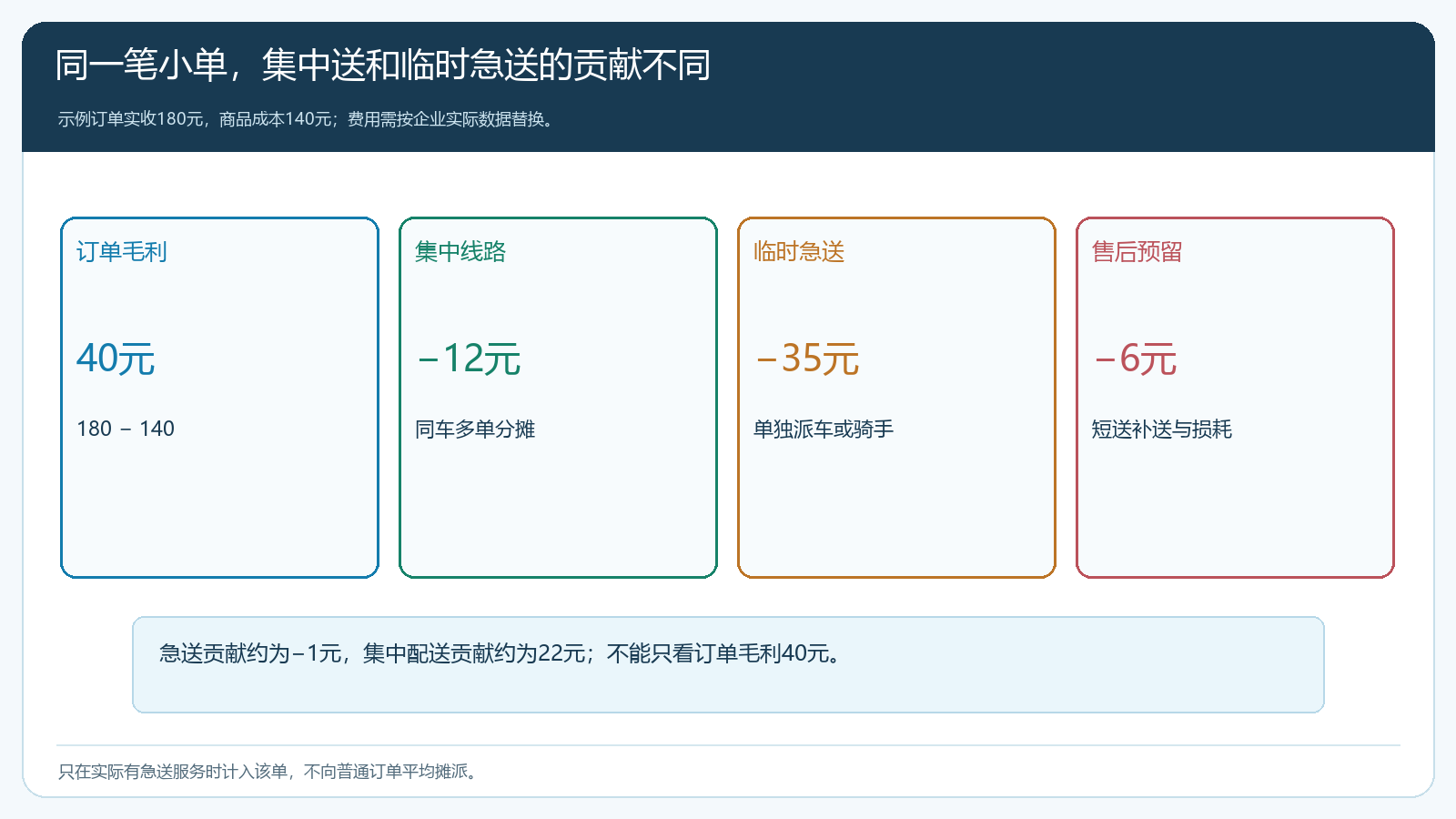相同小单的集中配送与临时急送贡献核算