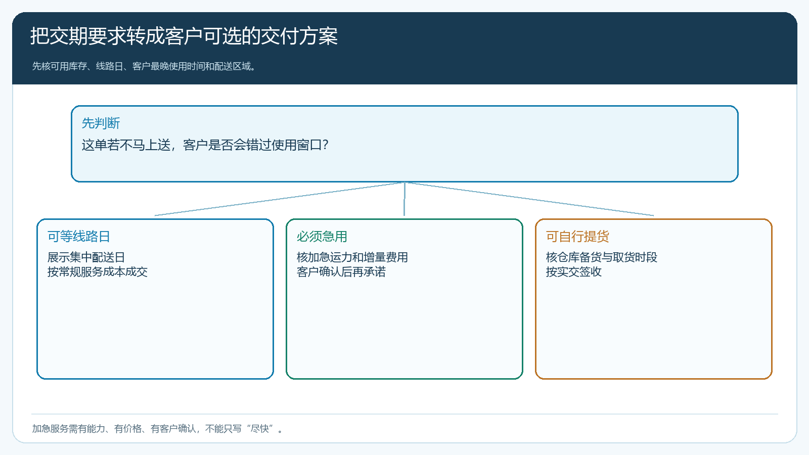 集中配送临时急送与客户自提三种交付选择
