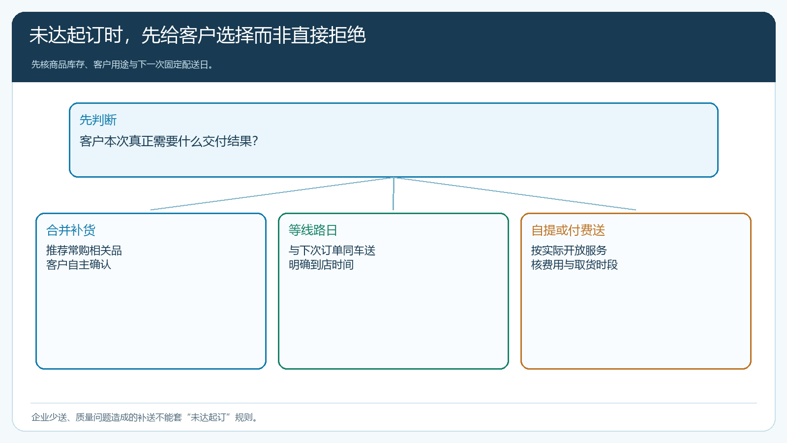 小单未达起订时合并补货等线路日与自提配送的选择