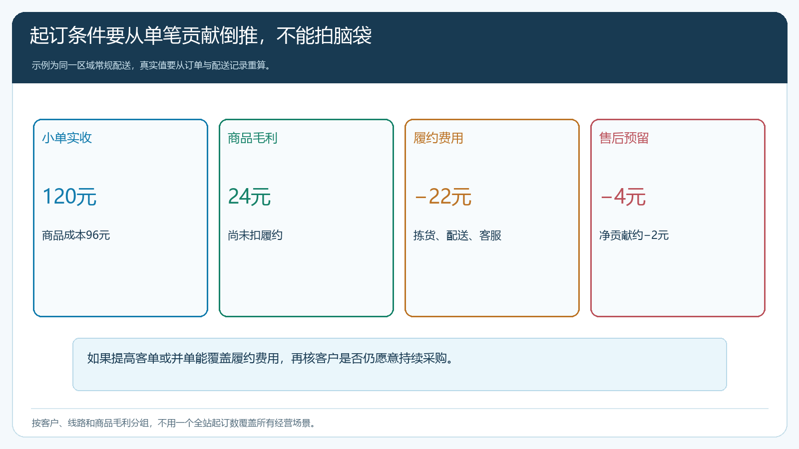 小单毛利扣履约售后后的净贡献临界点