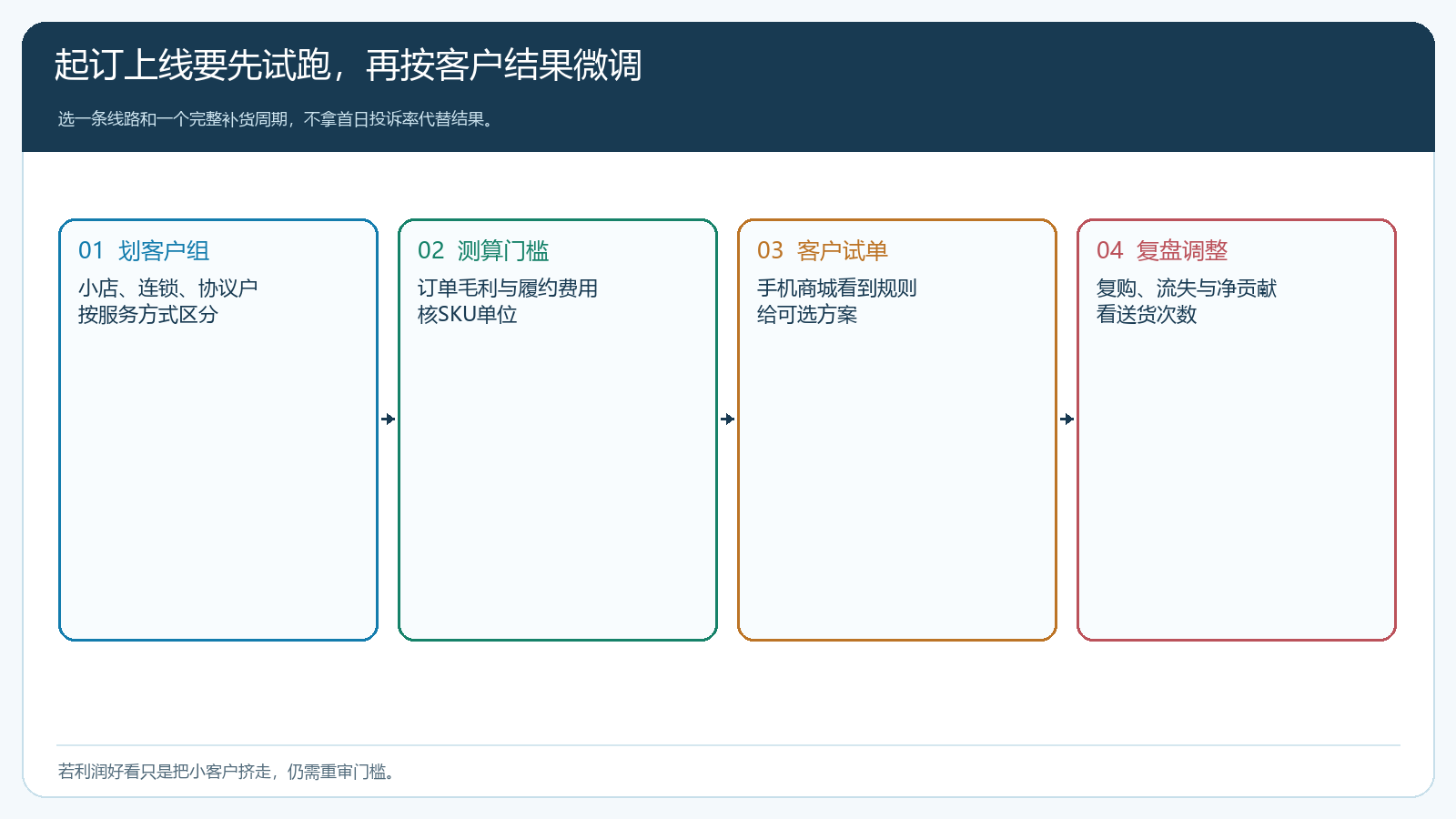 小单起订与集中配送从划组测算试单到复盘的路径