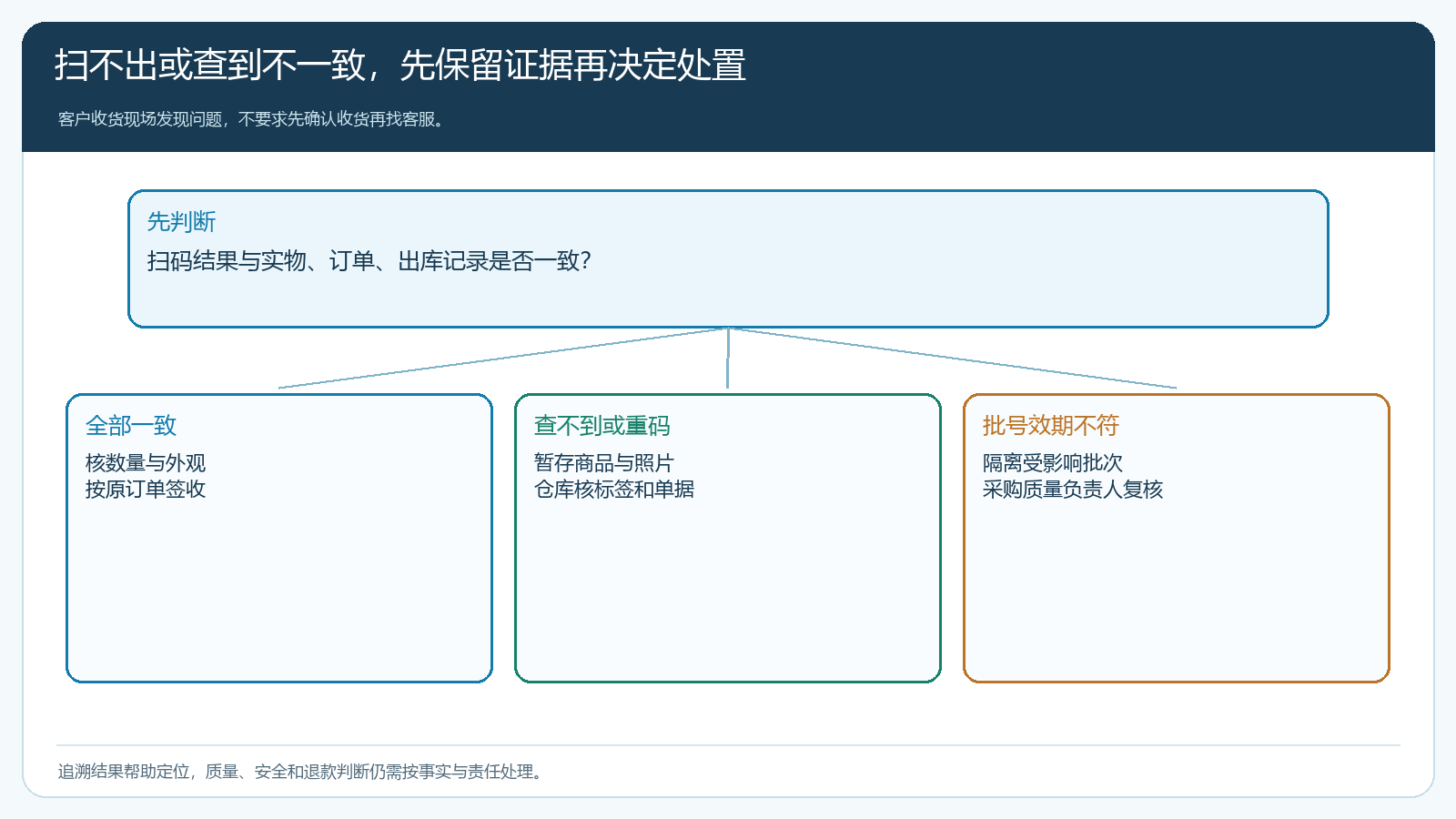 客户扫码正常查不到与批号不符的处理分支