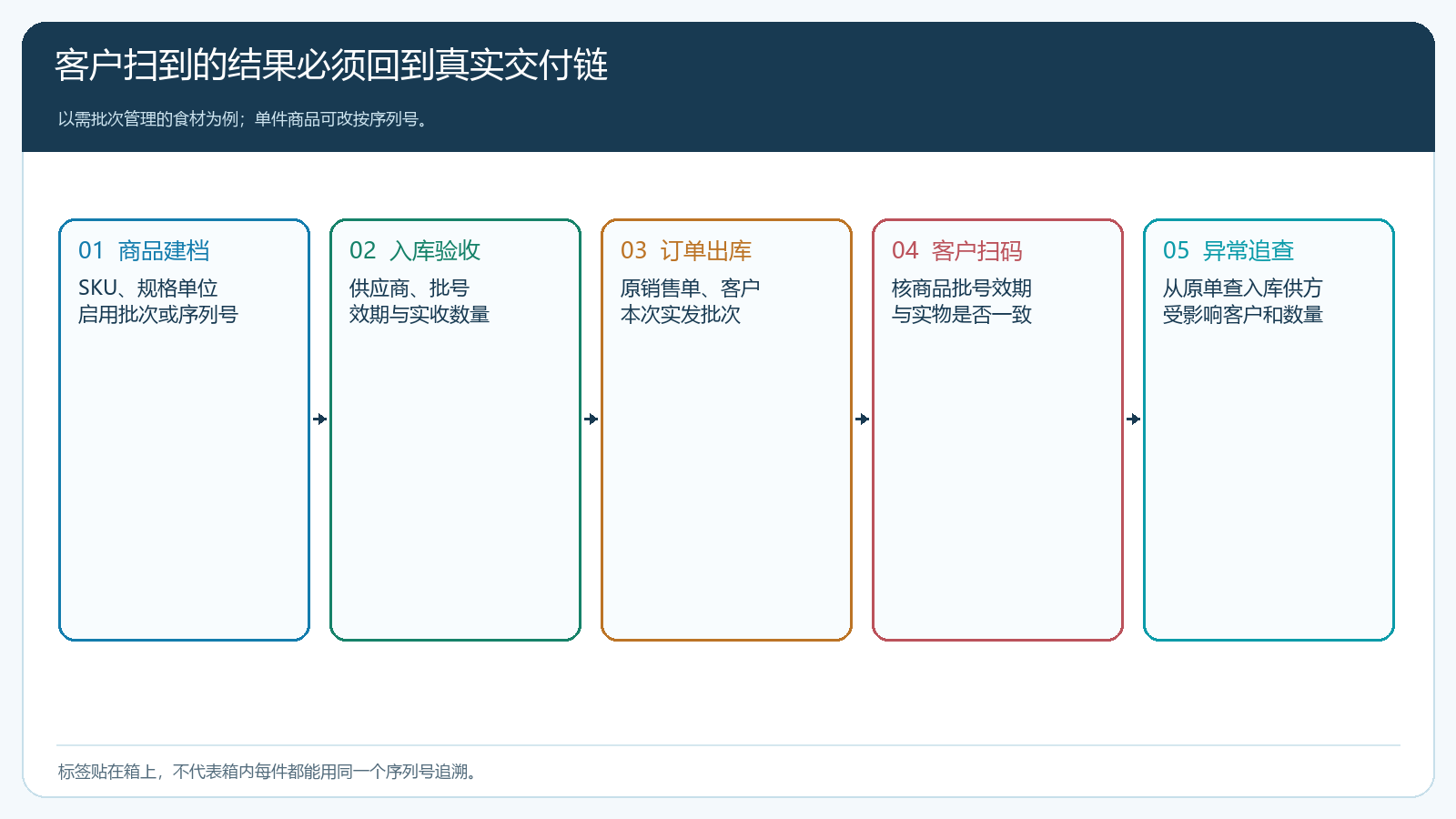 商品批次序列号从建档到客户扫码与异常追查的五段链