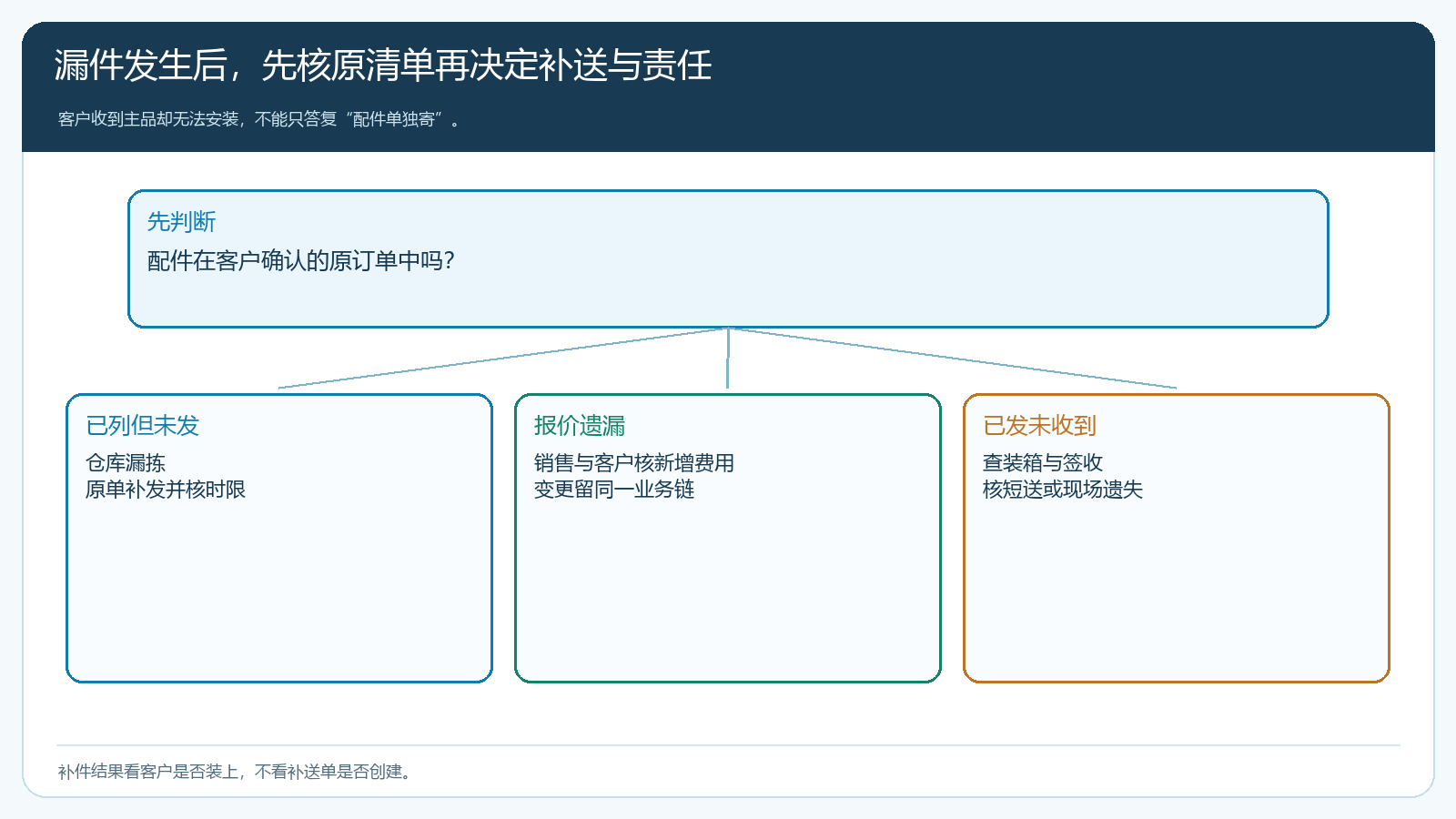 配件已列未发报价遗漏与已发未收三种补救路径