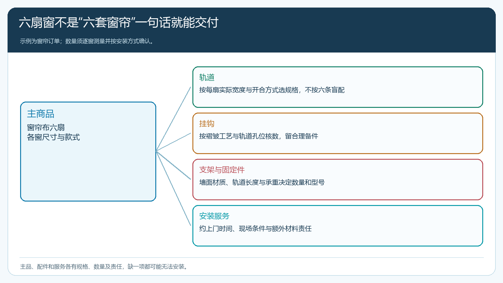 六扇窗帘主品与轨道挂钩支架安装服务的依赖关系
