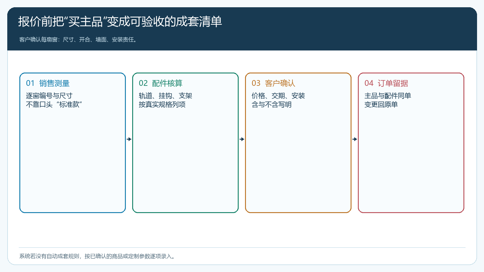 从逐窗测量到配件核算客户确认与订单留据的成套流程
