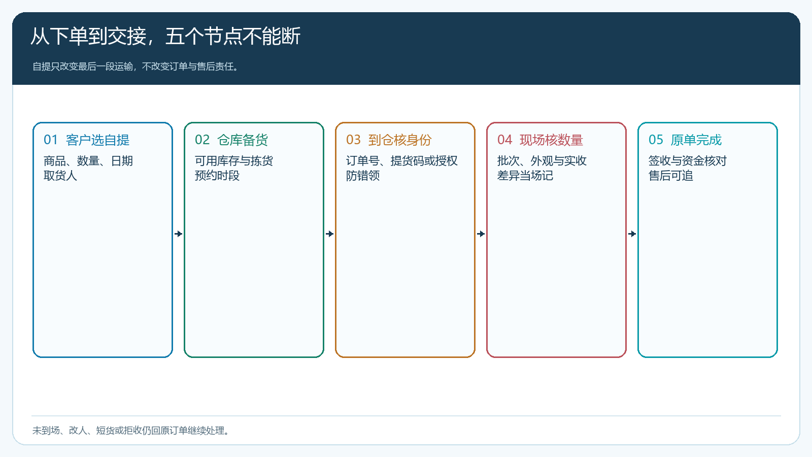 客户自提从下单备货核身份到现场签收的时序