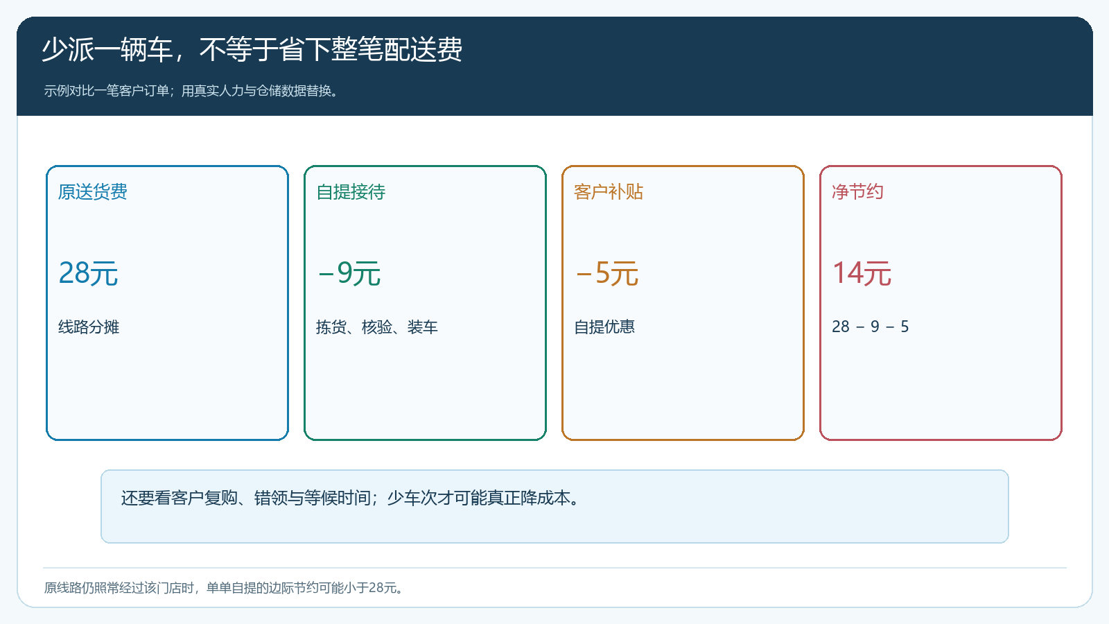 客户自提原配送费用扣仓库接待与优惠后的净节约