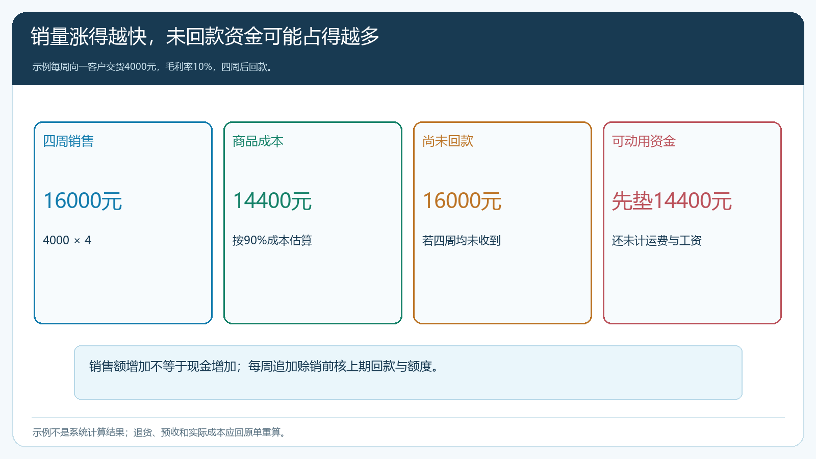 四周连续赊销的订单增长与商品采购现金占用