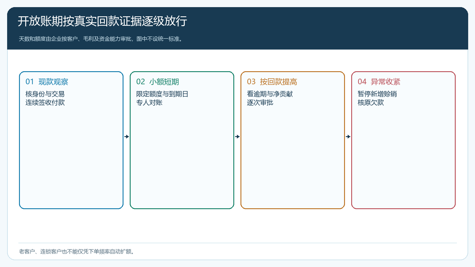客户从现款交易到小额短期账期与异常收紧的四道关